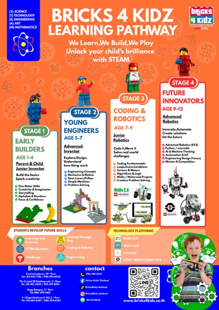 Bricks 4 Kidz learning pathway poster showing four stages, from Early Builders for the youngest children through Young Engineers and Coding and Robotics to Future Innovators with LEGO Mindstorms EV3, with the four Bangkok branches and LINE QR code.